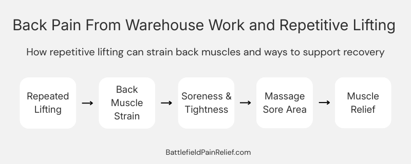 Diagram showing how repetitive lifting can lead to back muscle fatigue