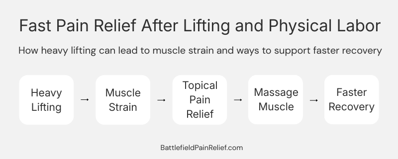 Diagram showing common ways repetitive physical work can lead to muscle soreness and fatigue