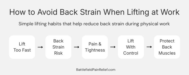 Diagram showing lifting mechanics and how improper lifting can strain lower back muscles