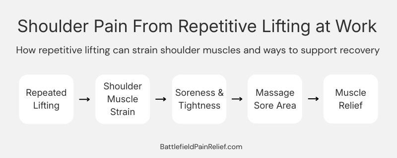 Diagram showing how repetitive lifting can cause shoulder muscle strain